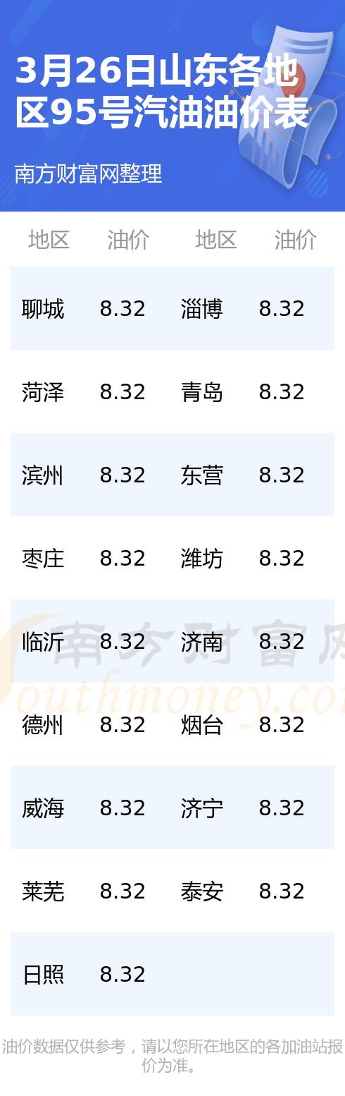 今日山东油价最新动态