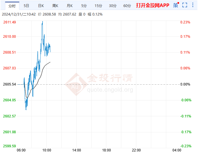 今日黄金行情动态