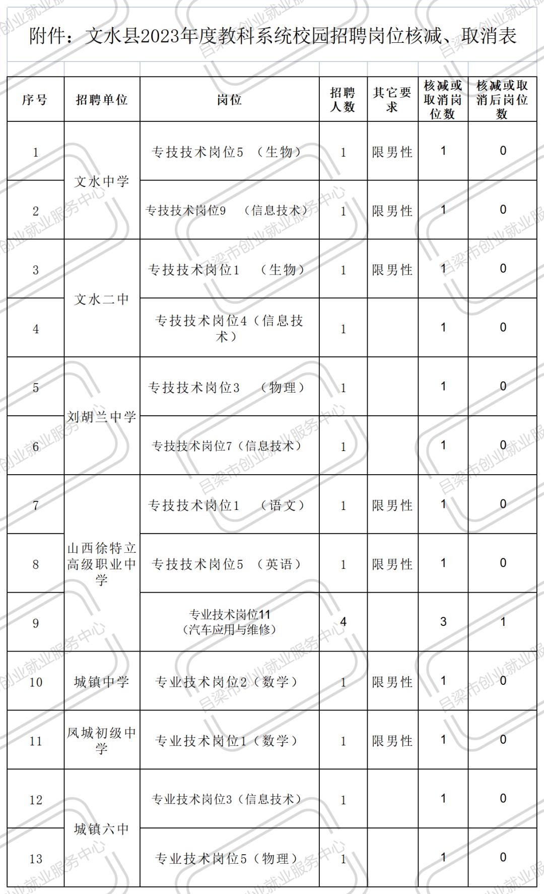 文水招聘资讯速递