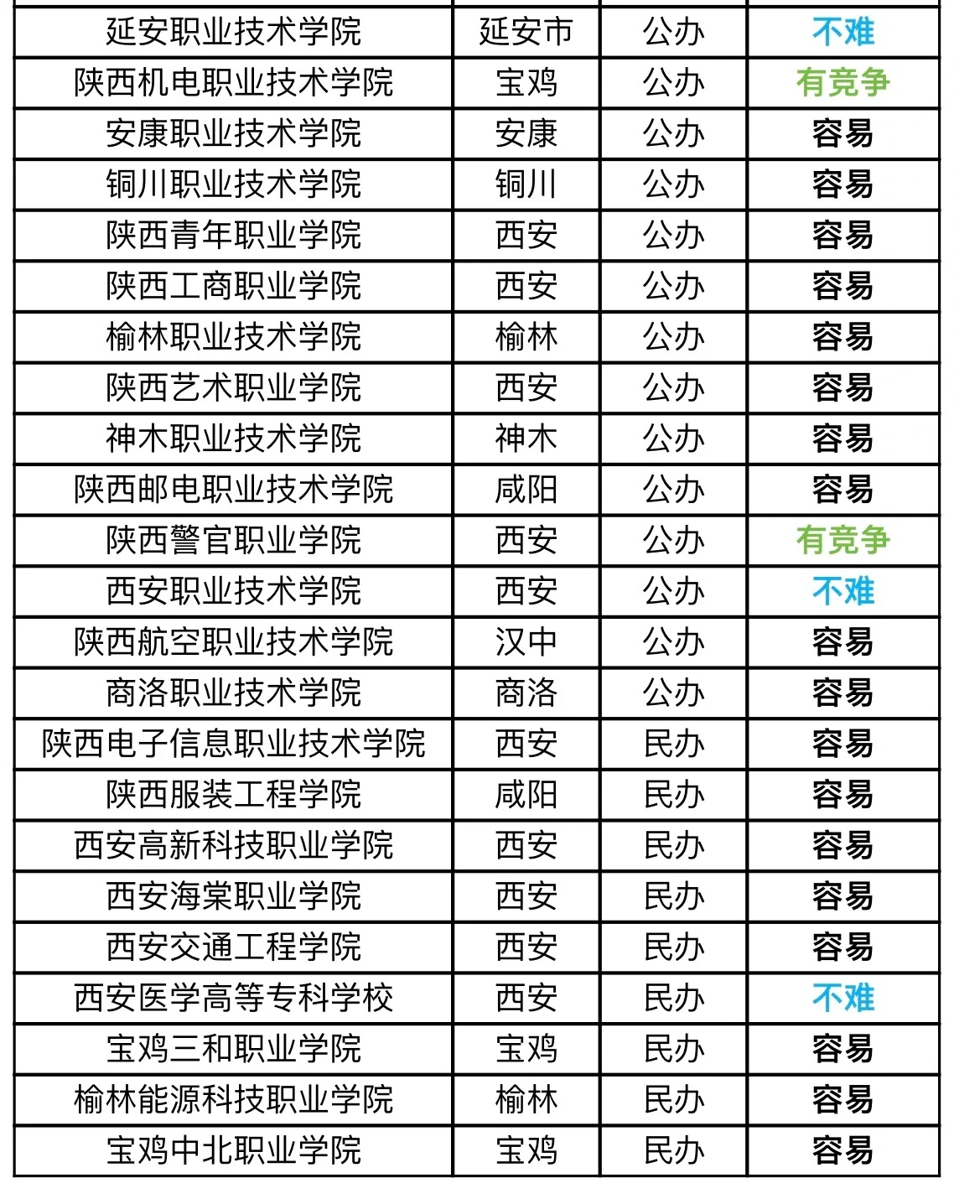 陕西高校最新盘点