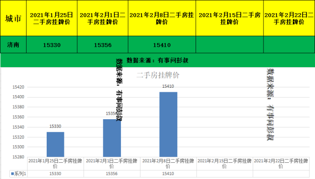 济南房产市场喜讯连连，房价稳健上涨趋势明显