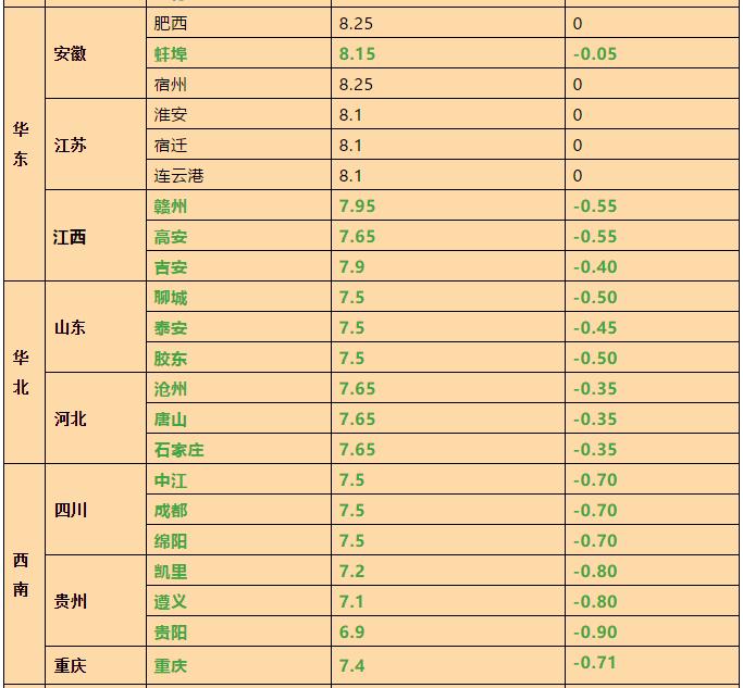 今日贵州生猪市场喜报频传，价格稳步上涨！