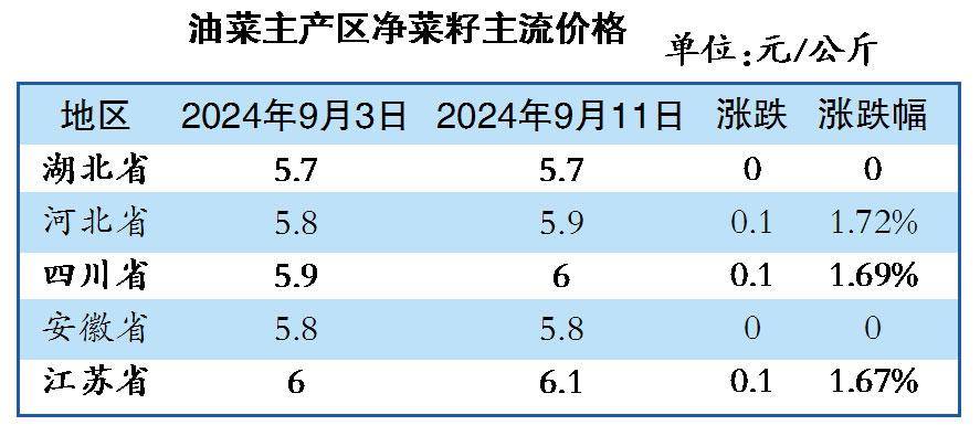 油菜市价实时动态