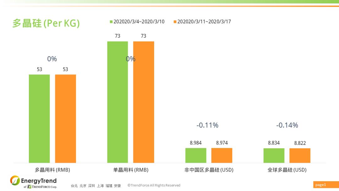 近期多晶硅市场报价动态