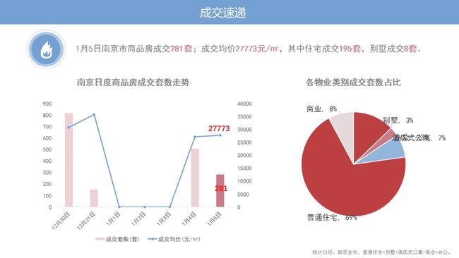 南京楼市动态速递