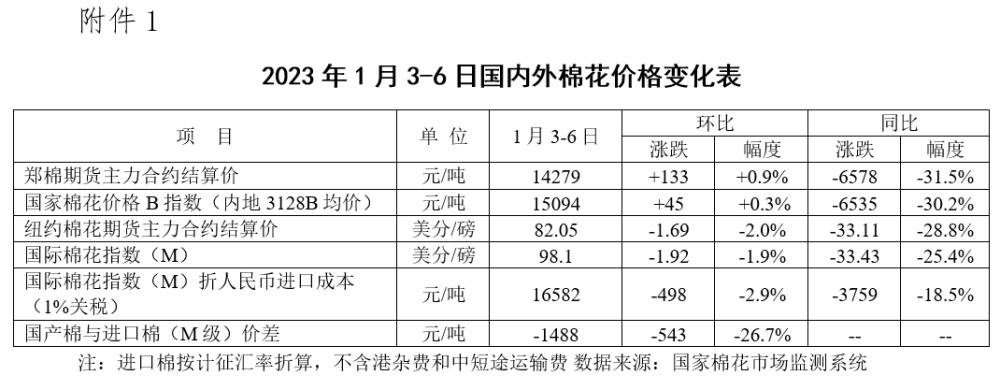 棉花市场最新行情一览