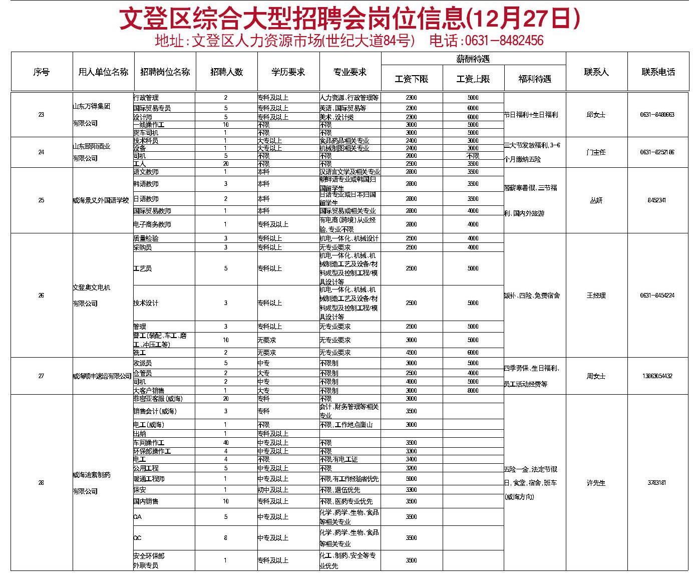 “文登招聘信息速递”