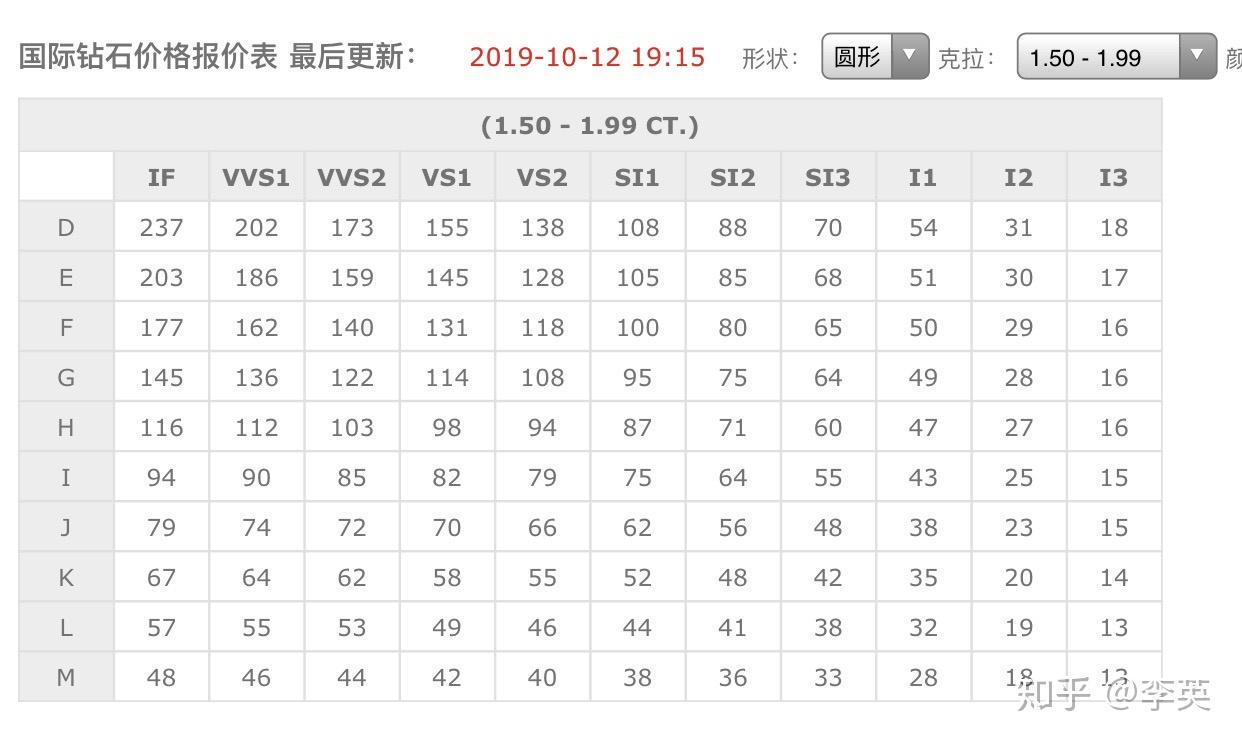 国际钻石最新价格一览表