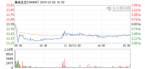 美尚生态最新资讯速递