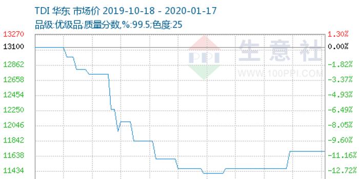 今日TDI市场价格动态