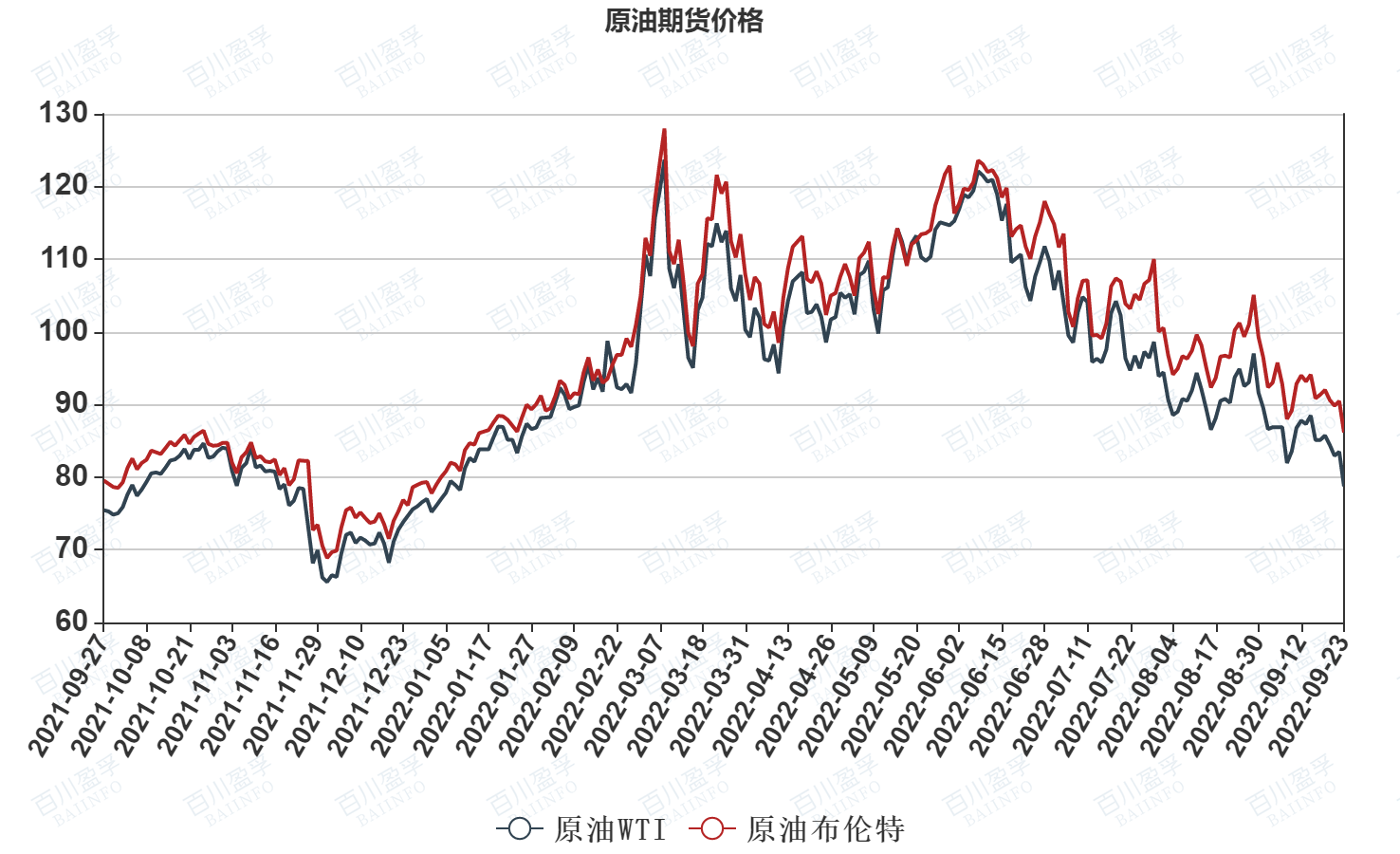 最新原油价格变动趋势