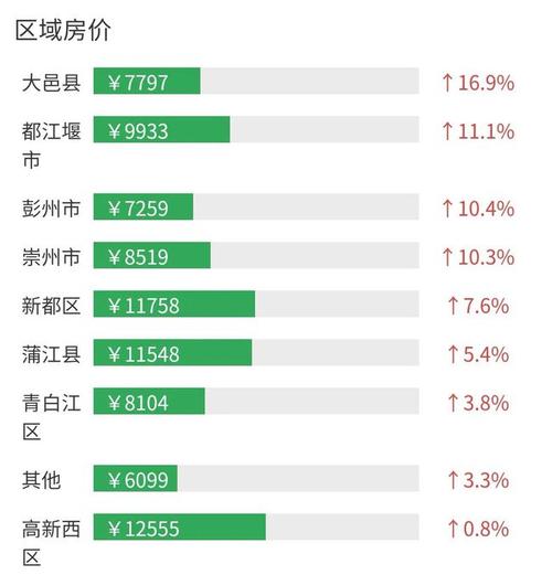 崇州楼市行情速递