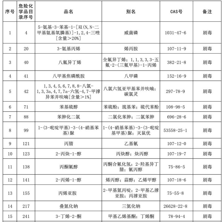 最新版剧毒化学品清单全解析