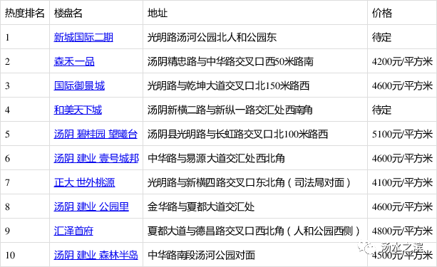 汤阴地区全新热推楼盘大盘点