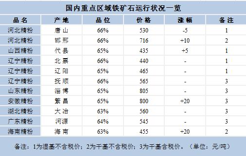 国内铁矿石市场最新行情一览