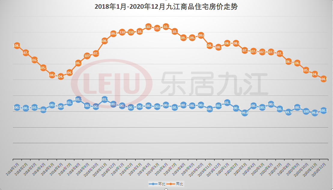 九江近期楼市价格动态图